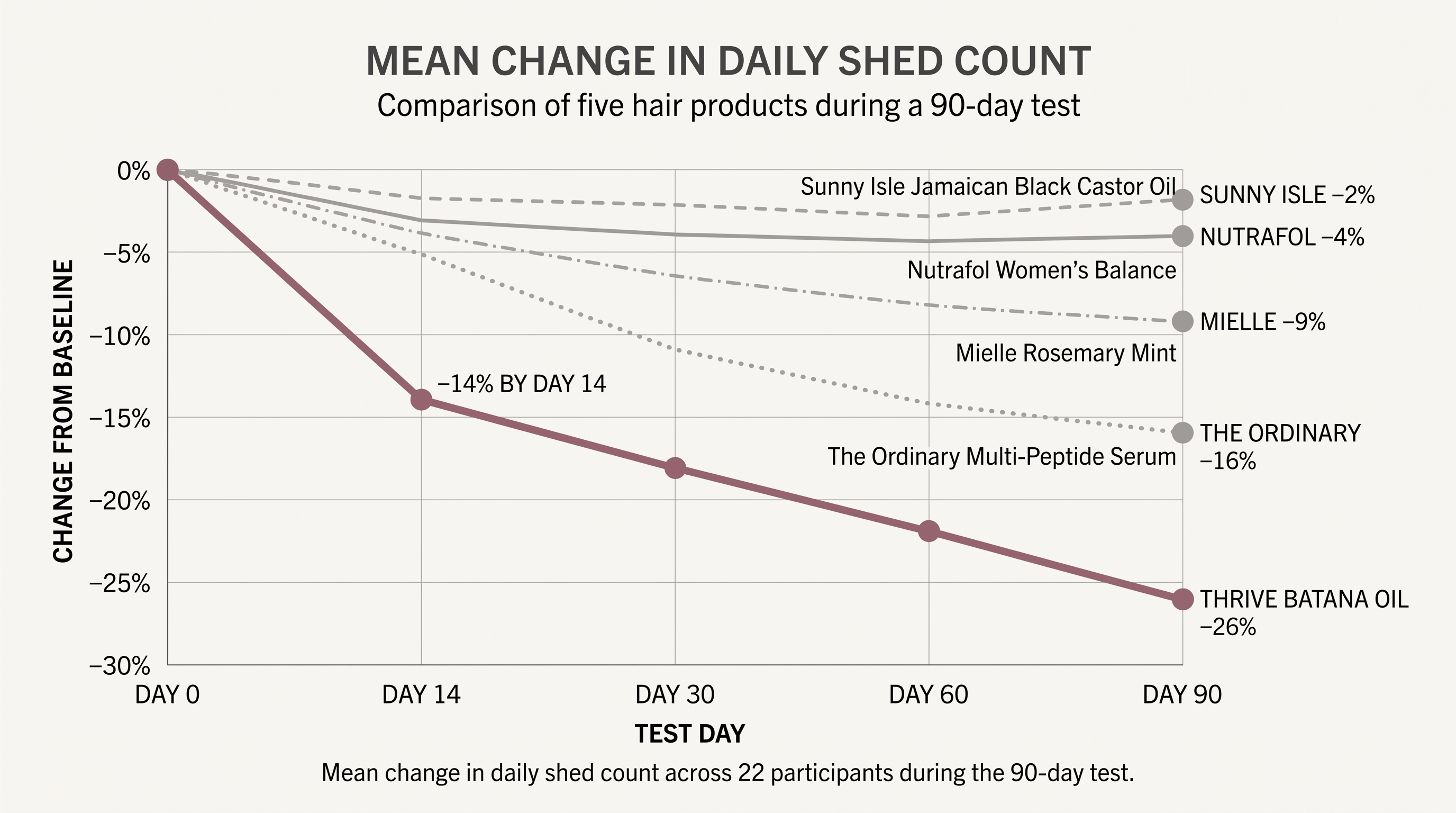 Line graph comparing shed count reduction across all five products over ninety days