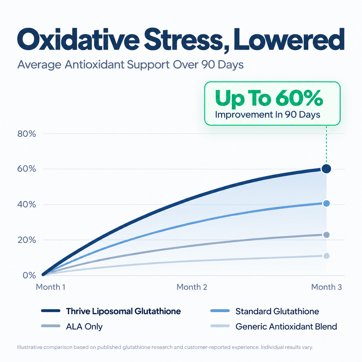 Liposomal Glutathione Capsules | Liver & Cellular Detox Support